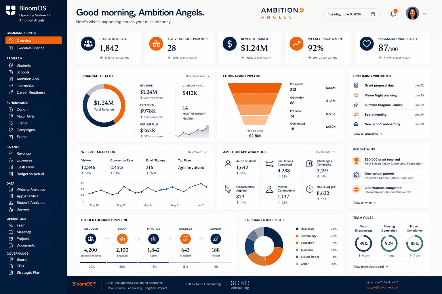 The Ambition Angels admin operating system, a command center dashboard with finances, fundraising pipeline, analytics, and program health